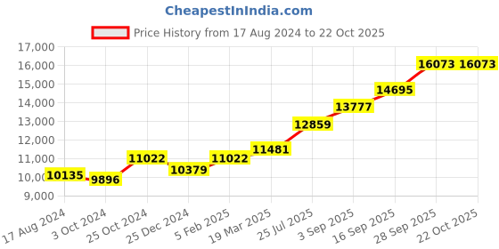 tatacliq.com Sri Jagdamba Pearls Silver Anklets for Women sri jagdamba pearls Price History Graph from 17 Aug 2024 to 22 Oct 2025