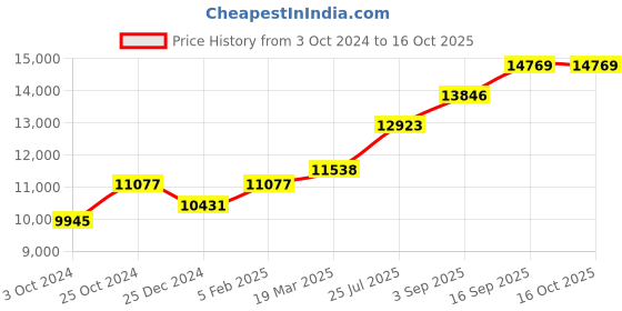 tatacliq.com Sri Jagdamba Pearls Silver Anklets for Women sri jagdamba pearls Price History Graph from 3 Oct 2024 to 16 Oct 2025