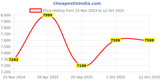 tatacliq.com Sri Jagdamba Pearls Silver Necklace & Earring Set sri jagdamba pearls Price History Graph from 23 Nov 2024 to 11 Oct 2025