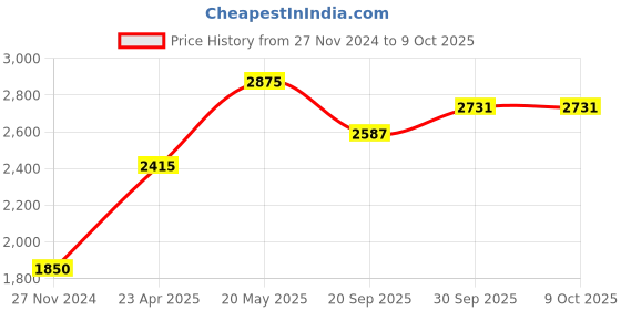 tatacliq.com Sri Jagdamba Pearls Silver Necklace & Earrings Set sri jagdamba pearls Price History Graph from 27 Nov 2024 to 9 Oct 2025