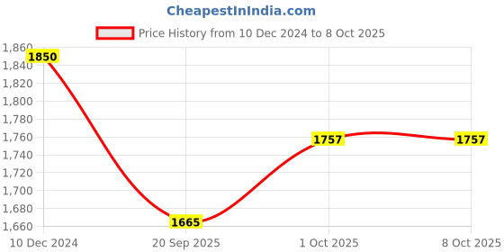 tatacliq.com Sri Jagdamba Pearls Silver-Plated Glimmering Pearl Set for Women sri jagdamba pearls Price History Graph from 10 Dec 2024 to 7 Oct 2025