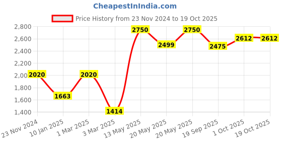 tatacliq.com Sri Jagdamba Pearls Single Line Blue Alloy Necklace Set sri jagdamba pearls Price History Graph from 23 Nov 2024 to 18 Oct 2025