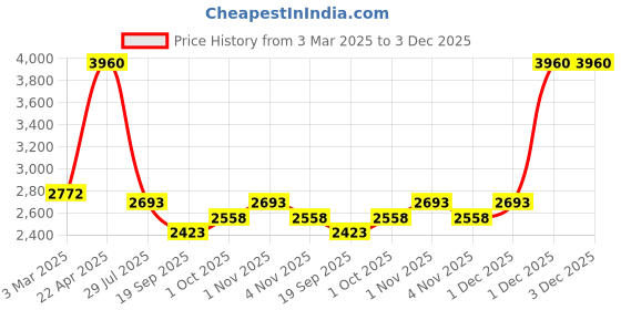 tatacliq.com Sri Jagdamba Pearls Single Line Pearl White Alloy Necklace Set sri jagdamba pearls Price History Graph from 3 Mar 2025 to 3 Dec 2025
