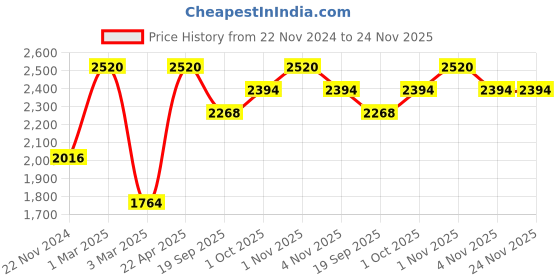 tatacliq.com Sri Jagdamba Pearls Single Line Pink Alloy Necklace Set sri jagdamba pearls Price History Graph from 22 Nov 2024 to 24 Nov 2025