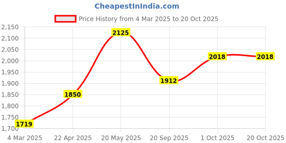 tatacliq.com Sri Jagdamba Pearls Single Line Pink & Peach Alloy Necklace Set sri jagdamba pearls Price History Graph from 4 Mar 2025 to 17 Oct 2025