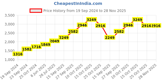 tatacliq.com Sri Jagdamba Pearls Smile 999 Silver 10gm Silver Coin sri jagdamba pearls Price History Graph from 19 Sep 2024 to 27 Nov 2025