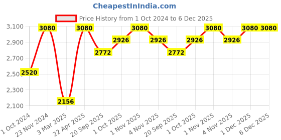 tatacliq.com Sri Jagdamba Pearls Soulmate's Pink & Golden Necklace and Earring Set sri jagdamba pearls Price History Graph from 1 Oct 2024 to 6 Dec 2025