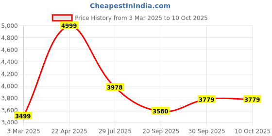 tatacliq.com Sri Jagdamba Pearls Spectacular Dual Line Pearl Necklace Set sri jagdamba pearls Price History Graph from 3 Mar 2025 to 10 Oct 2025