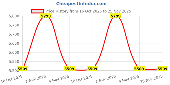 tatacliq.com Sri Jagdamba Pearls Spectacular Rakhi Hamper sri jagdamba pearls Price History Graph from 16 Oct 2025 to 25 Nov 2025