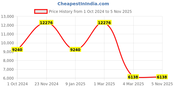 tatacliq.com sri jagdamba pearls Sri Jagadamba Pearls Multicolored Alloy Necklace sri jagdamba pearls Price History Graph from 1 Oct 2024 to 5 Nov 2025
