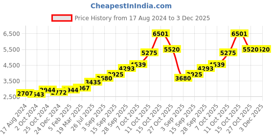 tatacliq.com Sri Jagdamba Pearls Sri Ram 0.8 Silver Divine Idol sri jagdamba pearls Price History Graph from 17 Aug 2024 to 3 Dec 2025