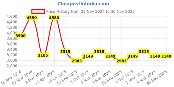 tatacliq.com Sri Jagdamba Pearls Starlit Splendor Pearl Necklace Set sri jagdamba pearls Price History Graph from 23 Nov 2024 to 30 Nov 2025