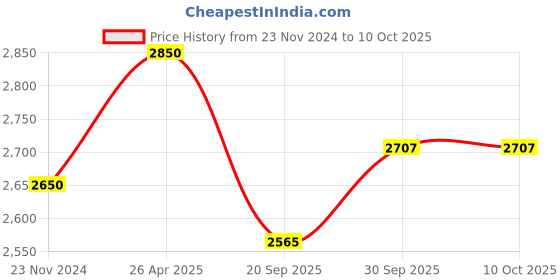 tatacliq.com Sri Jagdamba Pearls Sublime Pearl Necklace Set sri jagdamba pearls Price History Graph from 23 Nov 2024 to 9 Oct 2025