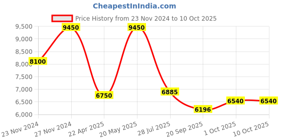 tatacliq.com Sri Jagdamba Pearls Sublime Shimmer Pearl Necklace Set sri jagdamba pearls Price History Graph from 23 Nov 2024 to 10 Oct 2025