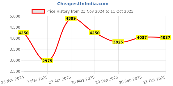 tatacliq.com Sri Jagdamba Pearls Sumptuous Pearl Necklace Set sri jagdamba pearls Price History Graph from 23 Nov 2024 to 10 Oct 2025