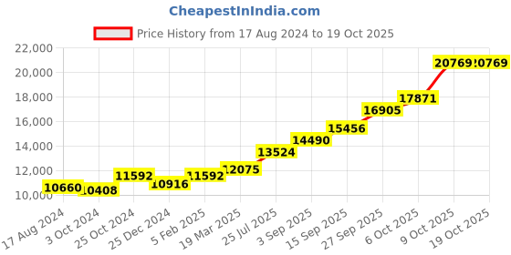 tatacliq.com Sri Jagdamba Pearls Swara 0.8 Silver Anklets sri jagdamba pearls Price History Graph from 17 Aug 2024 to 18 Oct 2025