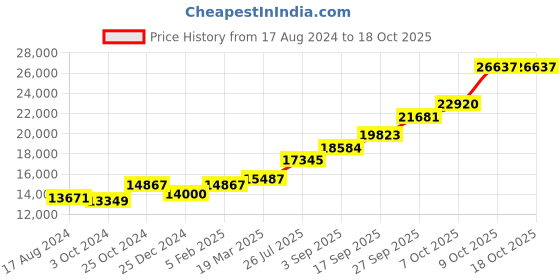 tatacliq.com Sri Jagdamba Pearls Swara 0.8 Silver Pooja Thali sri jagdamba pearls Price History Graph from 17 Aug 2024 to 17 Oct 2025