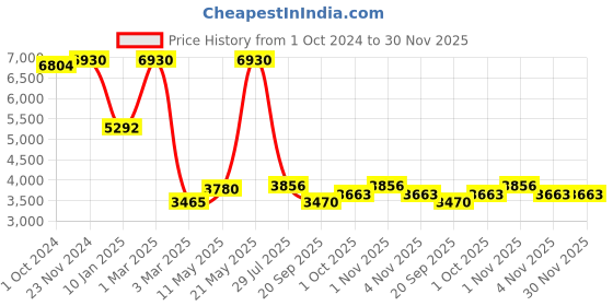 tatacliq.com Sri Jagdamba Pearls Sweetheart Pearl White & Golden Necklace and Earring Set sri jagdamba pearls Price History Graph from 1 Oct 2024 to 30 Nov 2025