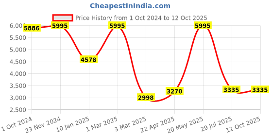 tatacliq.com Sri Jagdamba Pearls Sweetheart Strands Red & Pearl White Necklace and Earring Set sri jagdamba pearls Price History Graph from 1 Oct 2024 to 12 Oct 2025