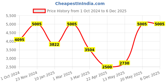 tatacliq.com Sri Jagdamba Pearls Symbol of Love Pearl White & Golden Necklace and Earring Set sri jagdamba pearls Price History Graph from 1 Oct 2024 to 6 Dec 2025
