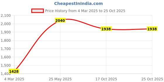 tatacliq.com Sri Jagdamba Pearls Tanay Pearl Earrings Pack of 4 sri jagdamba pearls Price History Graph from 4 Mar 2025 to 25 Oct 2025