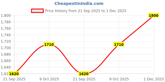 tatacliq.com Sri Jagdamba Pearls Tassel Multi Drop Earrings - Set of 4 sri jagdamba pearls Price History Graph from 21 Sep 2025 to 1 Dec 2025