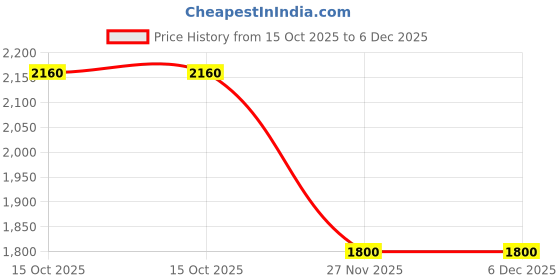 tatacliq.com Sri Jagdamba Pearls Terry 92.5 Sterling Silver Earrings sri jagdamba pearls Price History Graph from 15 Oct 2025 to 6 Dec 2025
