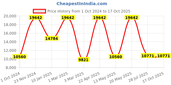 tatacliq.com Sri Jagdamba Pearls Theertha Peach & Pearl White Necklace & Earring Set sri jagdamba pearls Price History Graph from 1 Oct 2024 to 16 Oct 2025