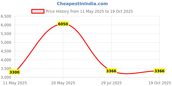 tatacliq.com Sri Jagdamba Pearls Timeless Beauty Green & Pearl White Necklace and Earring Set sri jagdamba pearls Price History Graph from 11 May 2025 to 17 Oct 2025