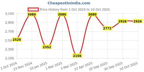 tatacliq.com Sri Jagdamba Pearls Timeless Blue & Golden Necklace and Earring Set sri jagdamba pearls Price History Graph from 1 Oct 2024 to 10 Oct 2025
