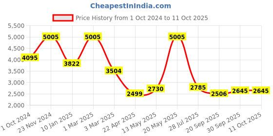 tatacliq.com Sri Jagdamba Pearls Timeless Elegance Peach & Silver Necklace and Earring Set sri jagdamba pearls Price History Graph from 1 Oct 2024 to 10 Oct 2025