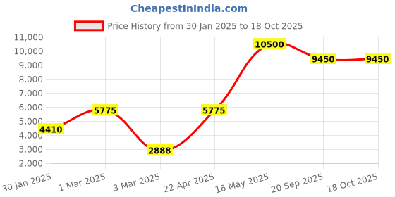 tatacliq.com Sri Jagdamba Pearls Treasure Cream Necklace & Earring Set sri jagdamba pearls Price History Graph from 30 Jan 2025 to 18 Oct 2025