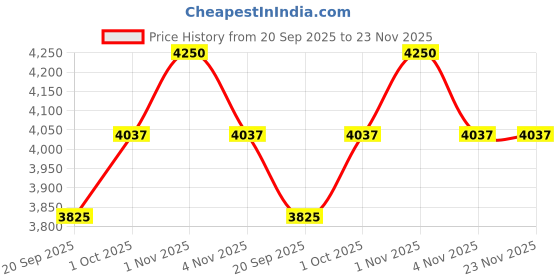 tatacliq.com Sri Jagdamba Pearls Trendy Thali Rakhi Hamper sri jagdamba pearls Price History Graph from 20 Sep 2025 to 23 Nov 2025