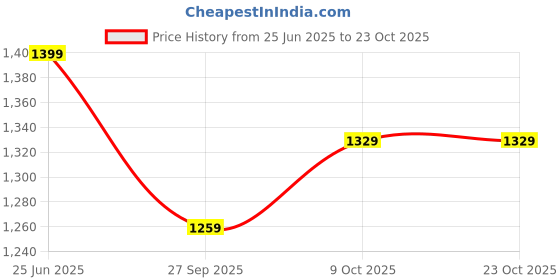 tatacliq.com Sri Jagdamba Pearls Twilight Multi Stud Earrings - Set of 4 sri jagdamba pearls Price History Graph from 25 Jun 2025 to 23 Oct 2025