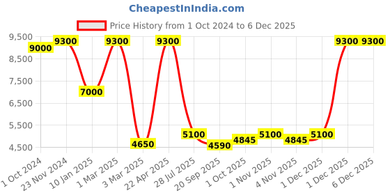 tatacliq.com Sri Jagdamba Pearls Twinkle Pearl Necklace & Earrings Set sri jagdamba pearls Price History Graph from 1 Oct 2024 to 5 Dec 2025