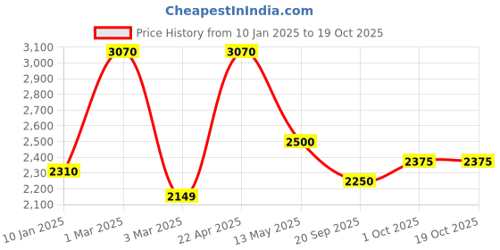 tatacliq.com Sri Jagdamba Pearls Twisted Pearl White Alloy Necklace & Earring Set sri jagdamba pearls Price History Graph from 10 Jan 2025 to 17 Oct 2025
