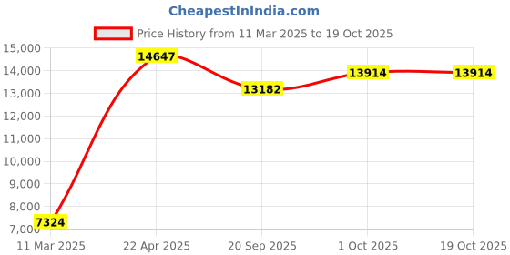 tatacliq.com Sri Jagdamba Pearls Ubika Pearl White Alloy Necklace & Earring Set sri jagdamba pearls Price History Graph from 11 Mar 2025 to 17 Oct 2025
