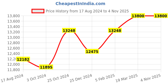 tatacliq.com Sri Jagdamba Pearls Unicorn Charm Silver Anklets for Women sri jagdamba pearls Price History Graph from 17 Aug 2024 to 4 Nov 2025