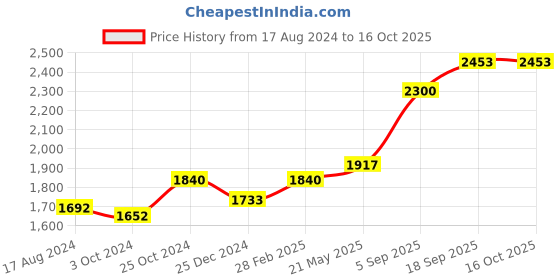 tatacliq.com Sri Jagdamba Pearls Unique 0.8 Silver Diya - 10 gm sri jagdamba pearls Price History Graph from 17 Aug 2024 to 15 Oct 2025