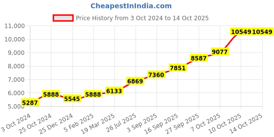 tatacliq.com Sri Jagdamba Pearls Unique 0.8 Silver Thali - 32 gm sri jagdamba pearls Price History Graph from 3 Oct 2024 to 14 Oct 2025