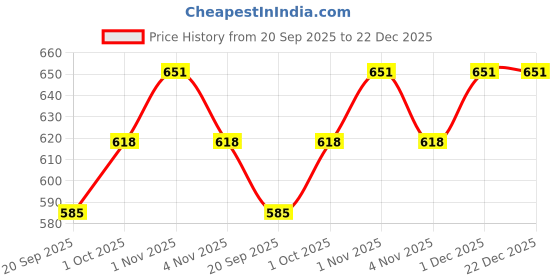 tatacliq.com Sri Jagdamba Pearls Unique 1 Line Pearl Bracelet for Women & Girls sri jagdamba pearls Price History Graph from 20 Sep 2025 to 21 Dec 2025
