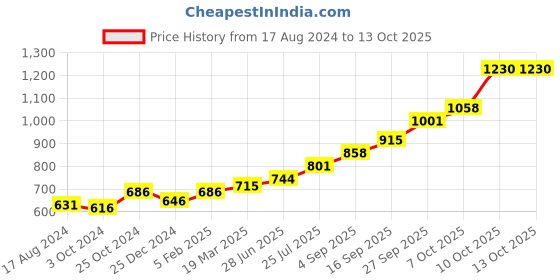 tatacliq.com Sri Jagdamba Pearls Unique Golden 0.8 Silver Pooja Flower - 3.73 gm sri jagdamba pearls Price History Graph from 17 Aug 2024 to 13 Oct 2025