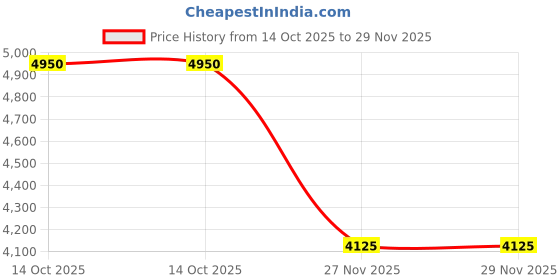 tatacliq.com Sri Jagdamba Pearls Valerie 925 Silver Pendant Set sri jagdamba pearls Price History Graph from 14 Oct 2025 to 29 Nov 2025