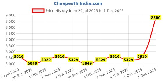 tatacliq.com Sri Jagdamba Pearls Valerie Pearl Set for Women sri jagdamba pearls Price History Graph from 29 Jul 2025 to 1 Dec 2025