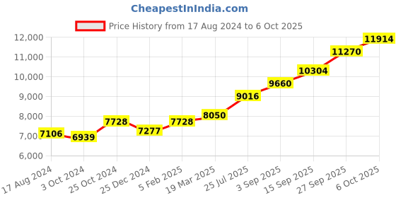 tatacliq.com Sri Jagdamba Pearls Veda 0.8 Silver Anklets sri jagdamba pearls Price History Graph from 17 Aug 2024 to 6 Oct 2025