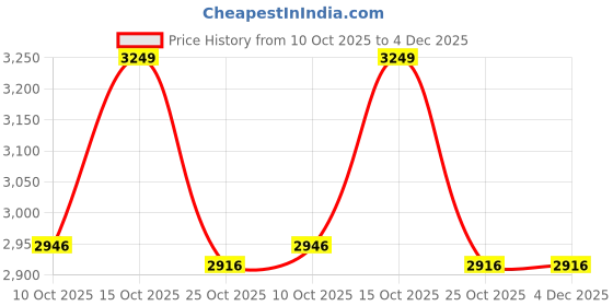 tatacliq.com Sri Jagdamba Pearls Victoria 999 Silver 10gm Silver Coin sri jagdamba pearls Price History Graph from 10 Oct 2025 to 4 Dec 2025