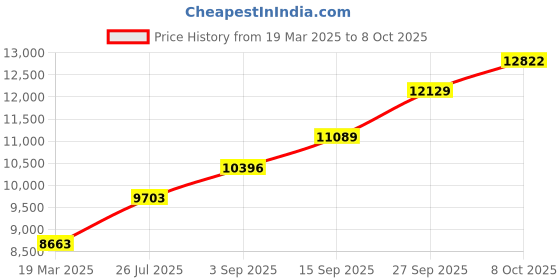 tatacliq.com Sri Jagdamba Pearls Vishnu 0.8 Silver Divine Idol sri jagdamba pearls Price History Graph from 19 Mar 2025 to 8 Oct 2025