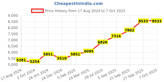 tatacliq.com Sri Jagdamba Pearls Vishnu Lakshmi 0.8 Silver Divine Idol sri jagdamba pearls Price History Graph from 17 Aug 2024 to 7 Oct 2025