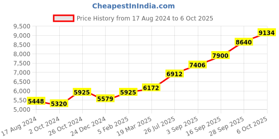 tatacliq.com Sri Jagdamba Pearls Vishnu Laxmi 0.8 Silver Divine Idol sri jagdamba pearls Price History Graph from 17 Aug 2024 to 6 Oct 2025