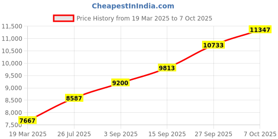 tatacliq.com Sri Jagdamba Pearls Vishnu Laxmi 0.8 Silver Divine Idol sri jagdamba pearls Price History Graph from 19 Mar 2025 to 7 Oct 2025